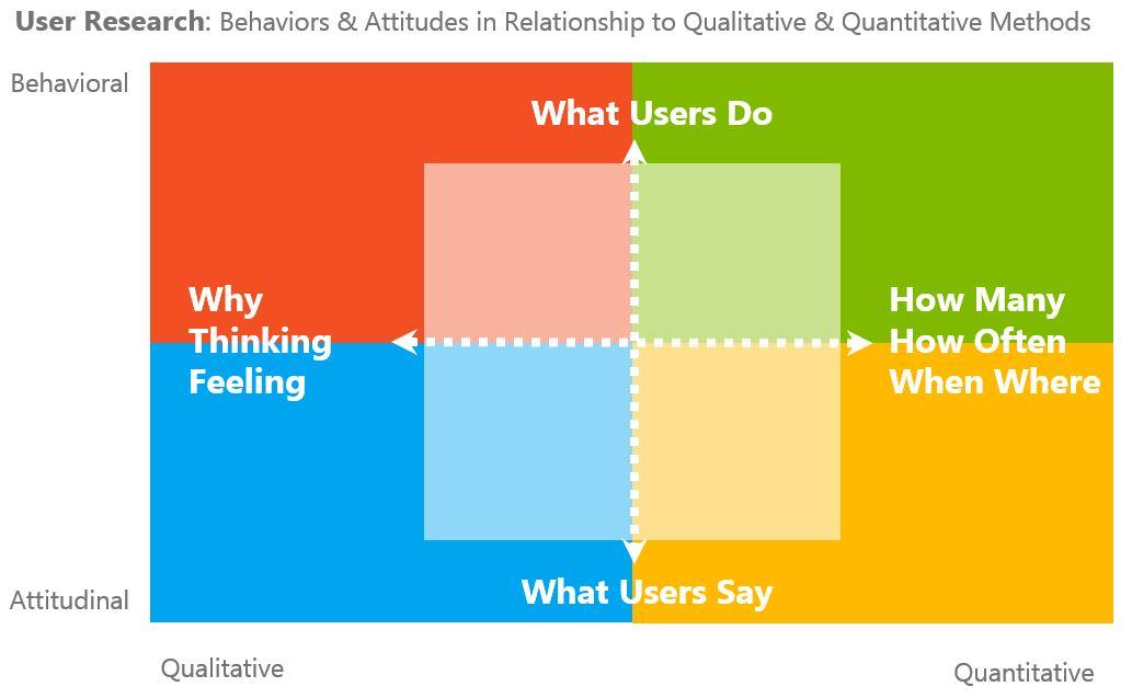 User Research: Behaviors & Attitudes in Relationship to Qualitative & Quantitation Methods