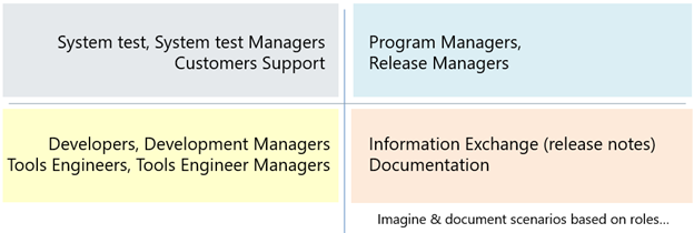 4 types of users for a testing application, grouped by similar needs system test - managers support program and release managers, developers - managers tools engineers tools managers documentation - release notes. To imagine and document scenarios based on roles.